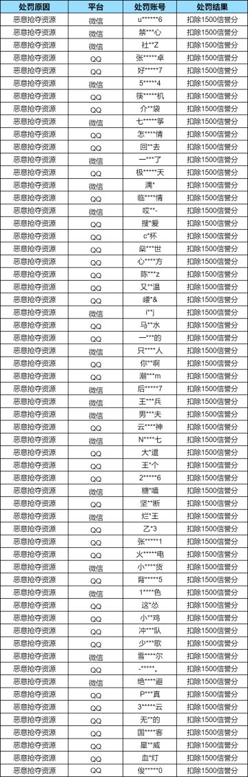 【安全处罚公告】账号安全保护提醒及违规行为处罚公告 -4月22日