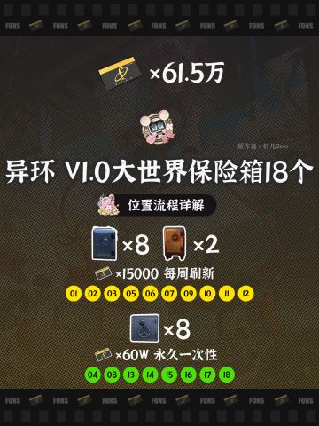 异环V1.0大世界保险箱18个（61.5万方斯）