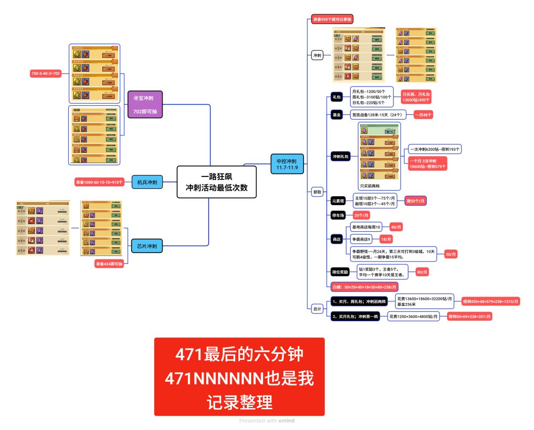 一路狂飙冲刺活动最低次数! 1