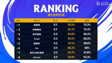 #SNC2024# 春季赛决赛Day1 赛果
今日瑞士轮比赛已结束，恭喜以下8名选手成功晋级Day2冠军赛！
他们依次是（按积分顺序排名）： 塔诺西、祈雅喵哒、热乎闹闹、Yusei、暗阙月、mu、清华|冰狱|镜界、darkxt
敬请期待明日春季赛冠军的诞生吧！#影之诗