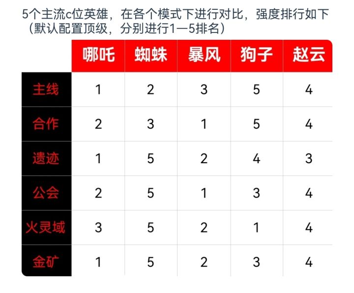 主流c位英雄强度排行截图