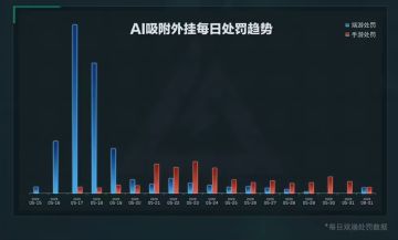 三角洲严打AI挂！封禁16万账号！