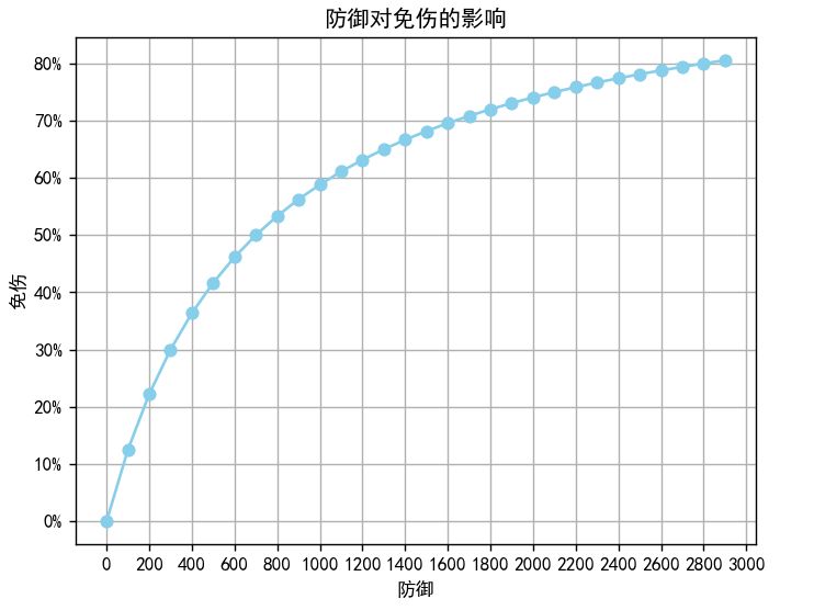 器者防御对免伤的影响 2