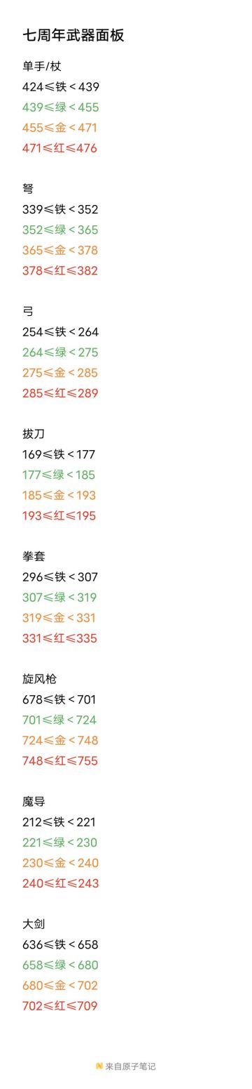 七周年武器面板