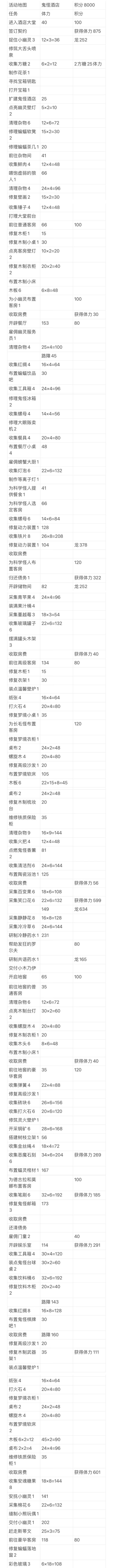 梦幻魔法屋，活动地图，鬼怪酒店截图
