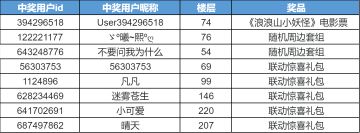 【已开奖】《赛尔号》庆祝《浪浪山小妖怪》票房突破 10 亿！