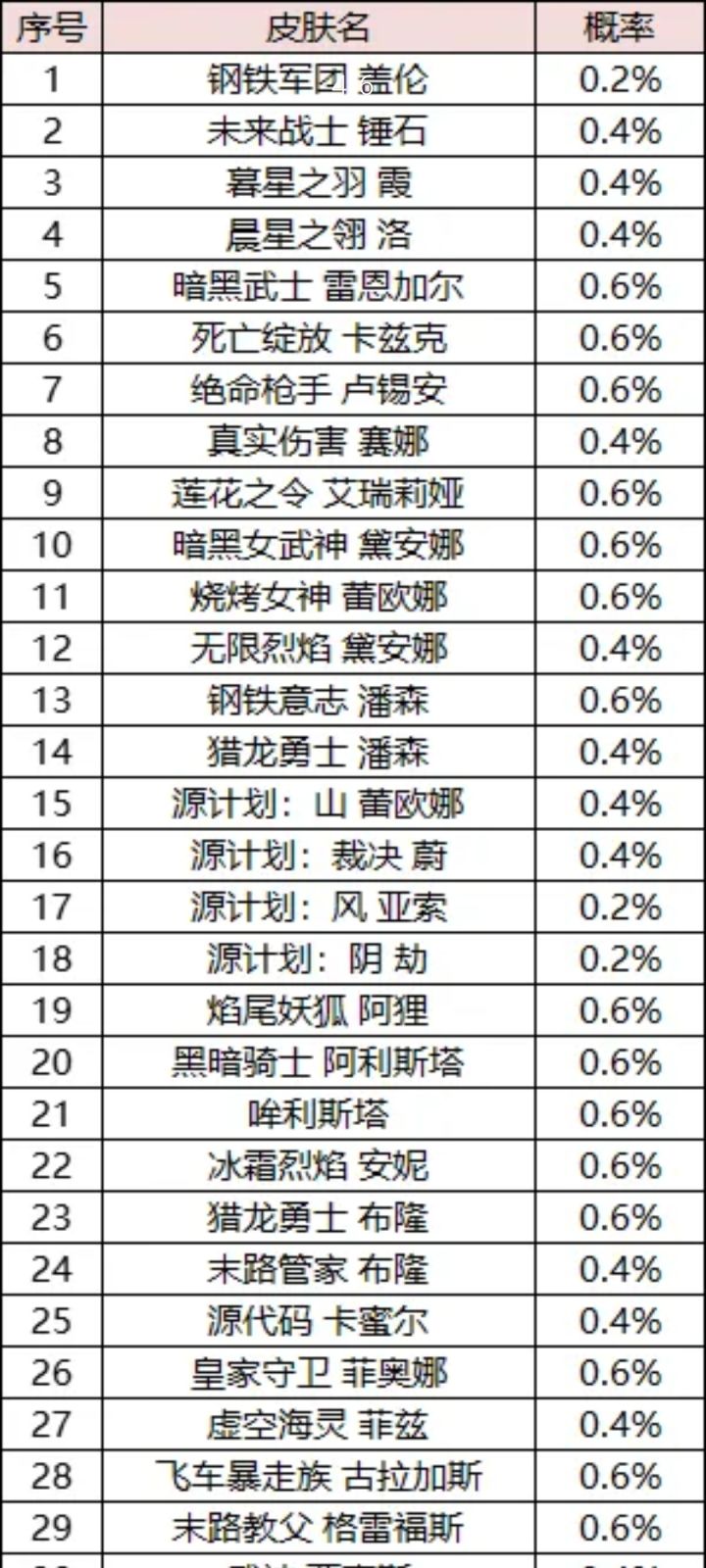 新版本魄罗宝箱内容公示（共252款皮肤）截图
