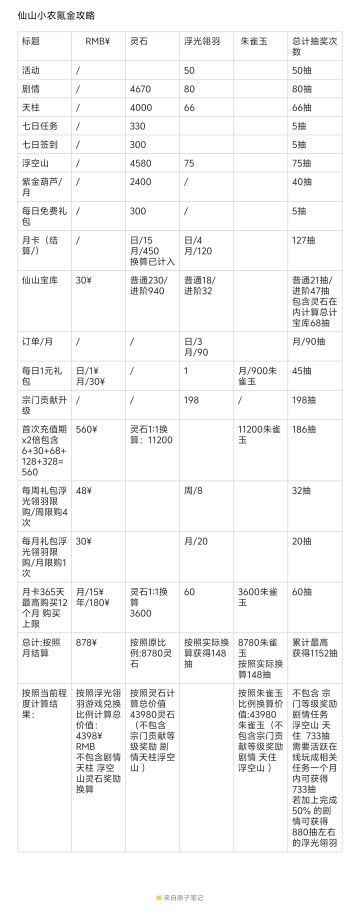 仙山小农 氪金详细攻略图