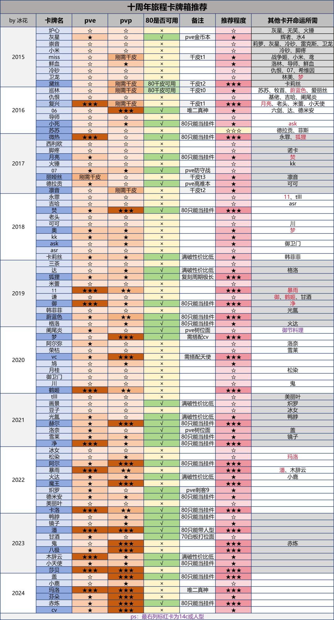 大佬们，我只打pve可以按照这个选吗？截图