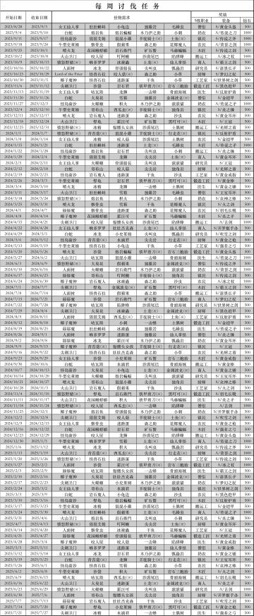 周常表，有需要可以自查看