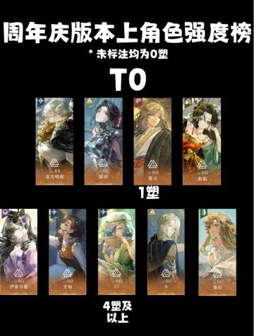 重返未来1999周年庆上角色强度排行榜！