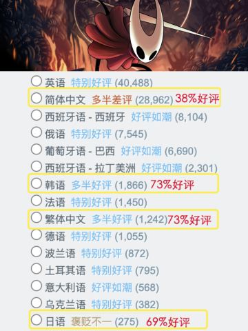 这次《丝之歌》中文区和日文区的评价挺相似，都不是很高🤔繁体中文和韩语也是“多半好评”，其他国家地区的评价则都比较好。 
中文区经过几天游玩后，差评越过了翻译问题，来到游戏难度设计方面，“人在天堂钱在银行”、“是不是在故意膈应玩家”。
日文的评价也差不多，认为游戏奖励极少，整个战斗安排也不合理，看这些超长篇评价都能感觉到痛苦面具（果然苦难是文学的温床......？） 
#丝之歌