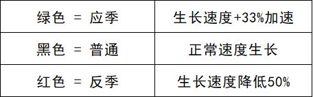 四季所有作物分类截图