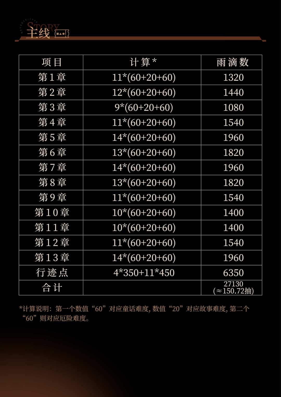 4.0版本前可获得的常驻雨滴统计| 重返未来 2