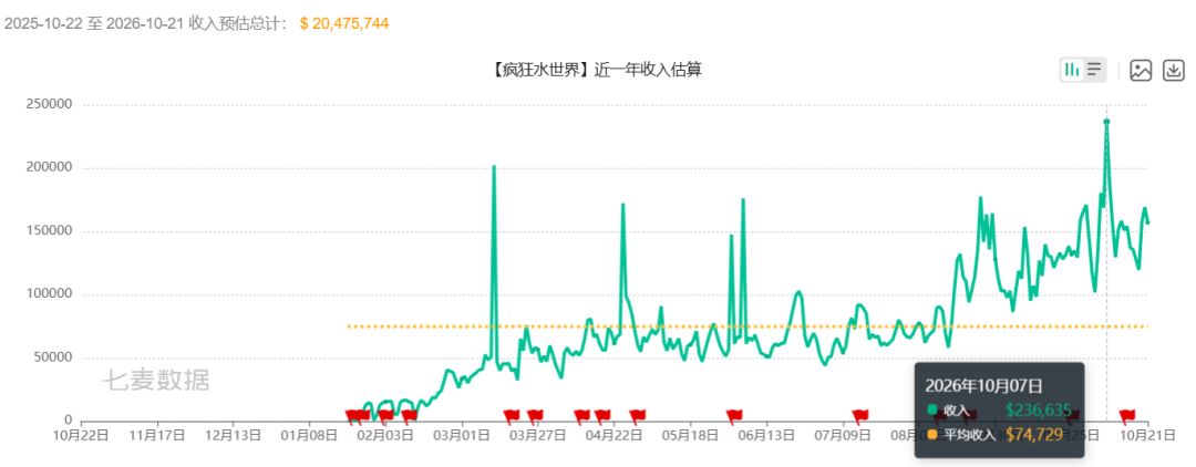 日入49万？疯狂水世界流水数据曝光 2