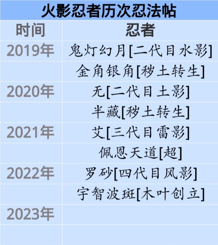 火影忍者这个动漫一直在看 从疾风转到博人转 虽然博人转个人感觉不是很燃 但还在坚持看
然后这个火影忍者游戏挺好玩的 下面这些是火影忍者历次忍法帖截图