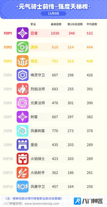 元气骑士前传试炼天梯强度榜12.09