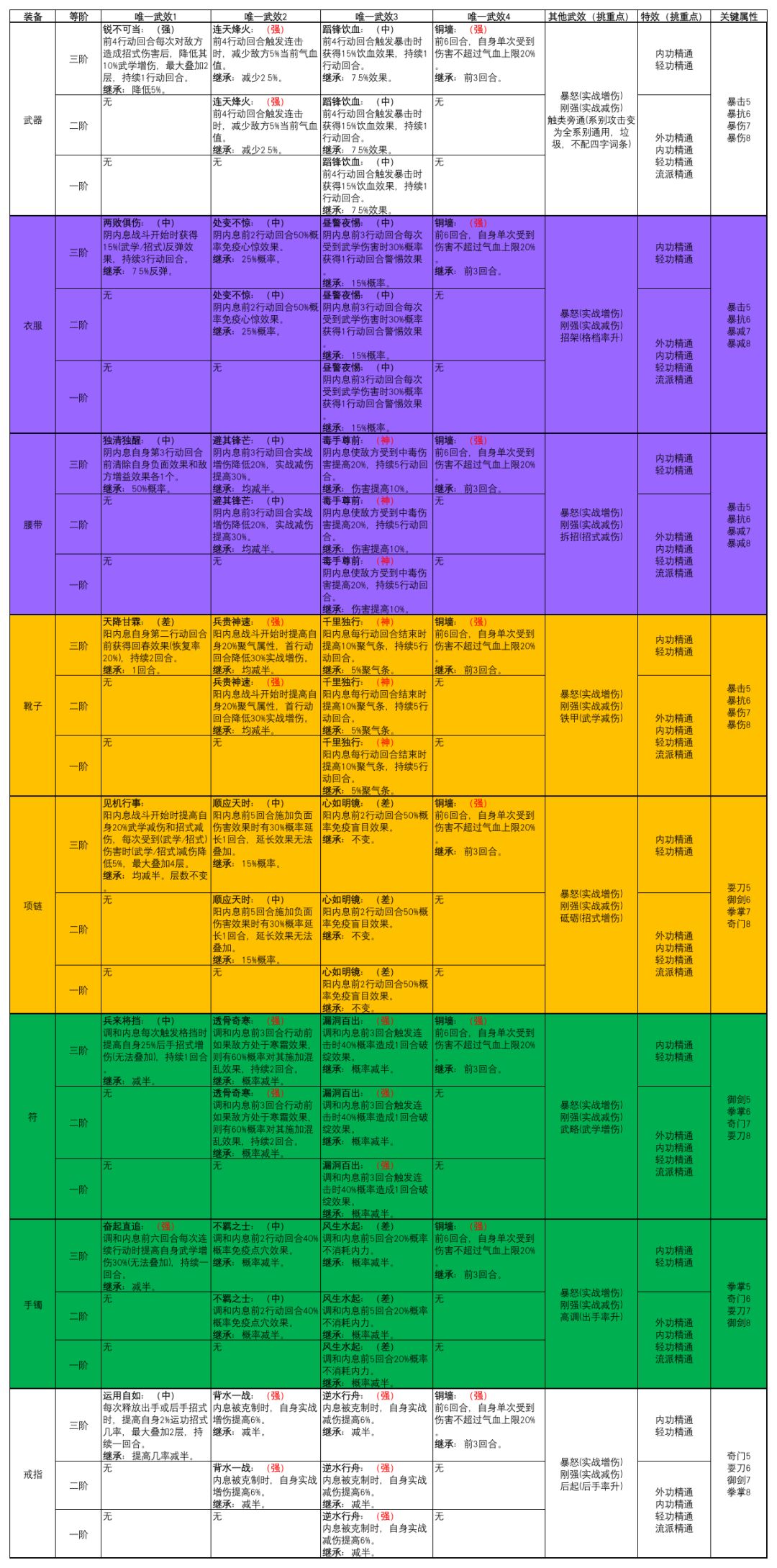无名江湖 - 装备一点通（申请加精）截图