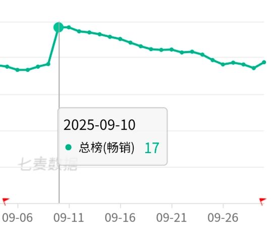阴阳师周年庆冲上第十!对比去年总榜17名! 2