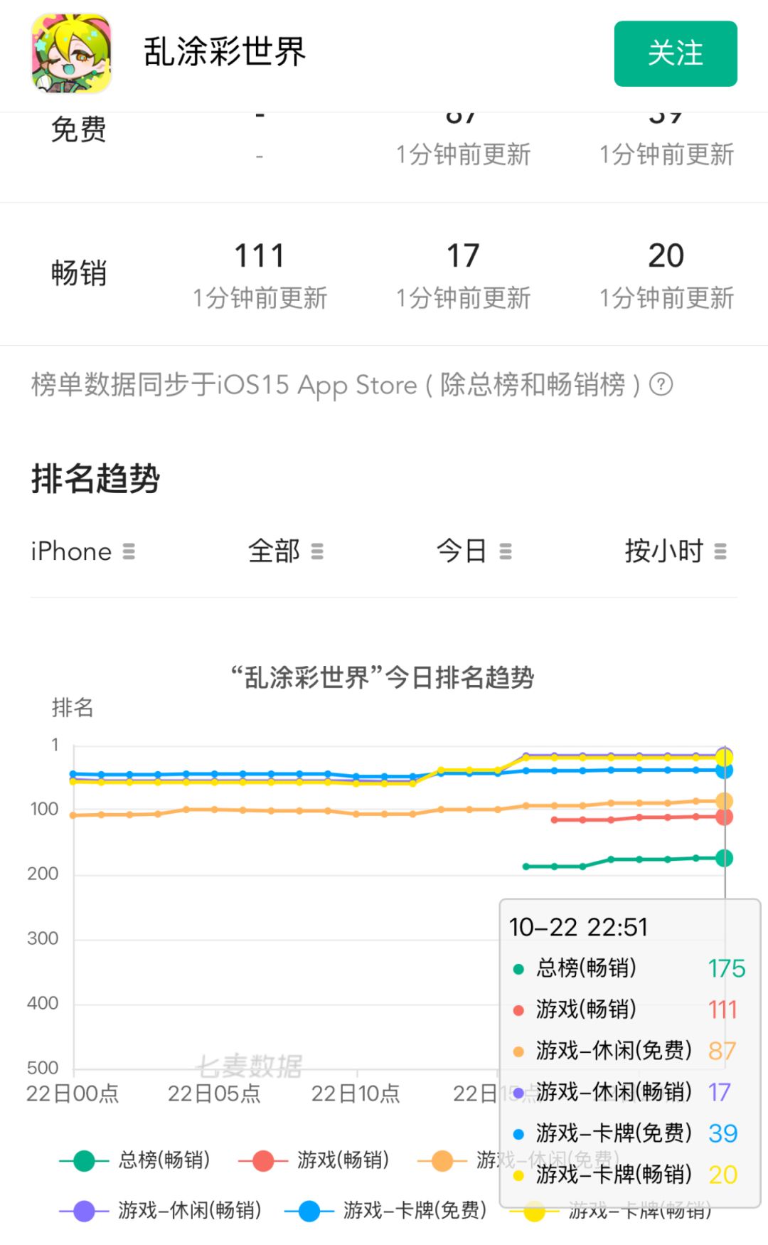 神机妙算黄小仙登场!乱涂彩世界排名迎大涨 2
