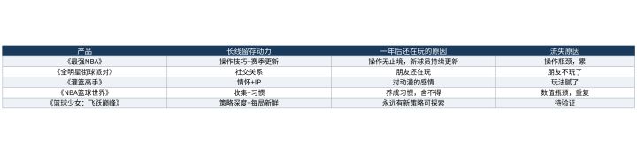 免费游戏的长线留存：一年后还在玩的人图什么截图
