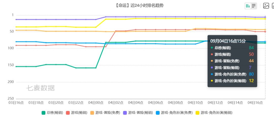 FGO新活动冲榜,诺亚方舟百万血 3