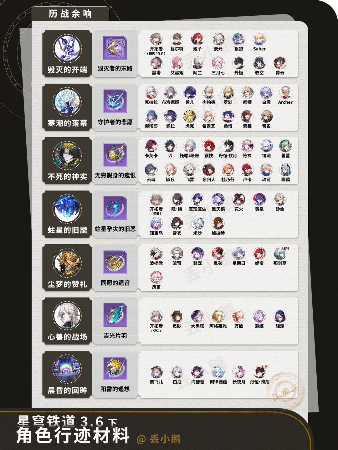 【V3.6攻略】全角色晋阶行迹材料 1