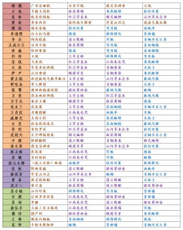 全名士送礼一览