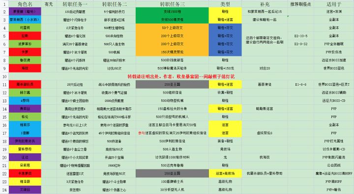 [速刷转职]来自入坑一个月的萌新分享。截图