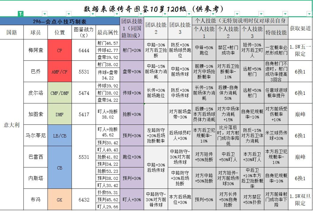 【传奇统计】现有传奇图鉴统计表 2