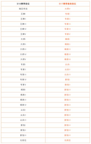 必看丨S16赛季末冲刺及赛季重置公告
