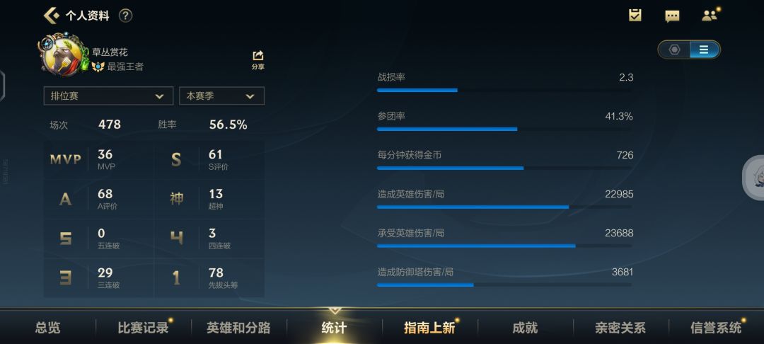王者不用秀战绩了,大师守门员鉴定过了,现在的王者跟大师一样 1