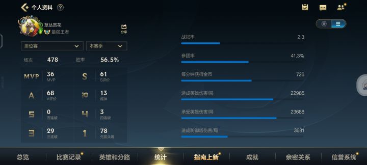 王者不用秀战绩了，大师守门员鉴定过了，现在的王者跟大师一样截图