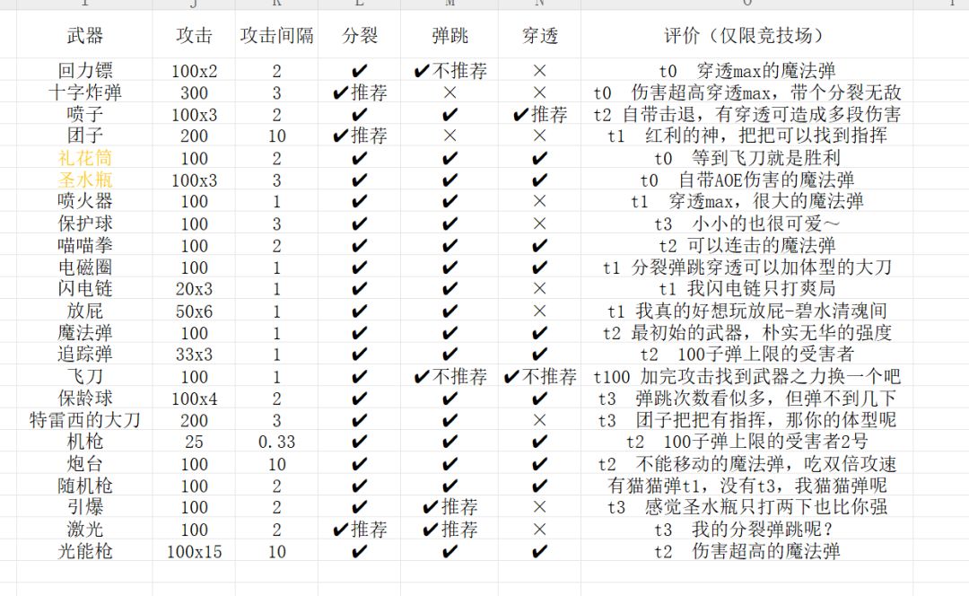 穿透,分裂,弹跳适用于哪些武器? 2