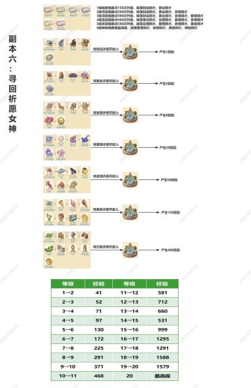 副本六-寻回祈愿女神，果果出品，望大家喜欢！（Ps：副本最高20级，达到20级就不需要再继续浪费体力做经验啦）#攻略