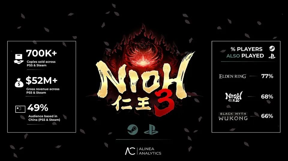 仁王3中国玩家贡献近半销量Steam平台成主力 1
