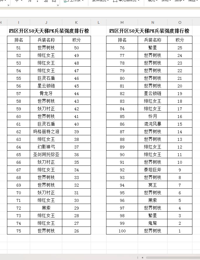 四区开区50天天梯PK兵装强度排行榜! 3