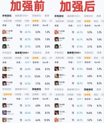 孙尚香加强前后三榜胜率对比