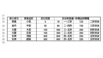 开局人机物品与家族品阶的关系，如何准确的获得五阶功法和剑诀