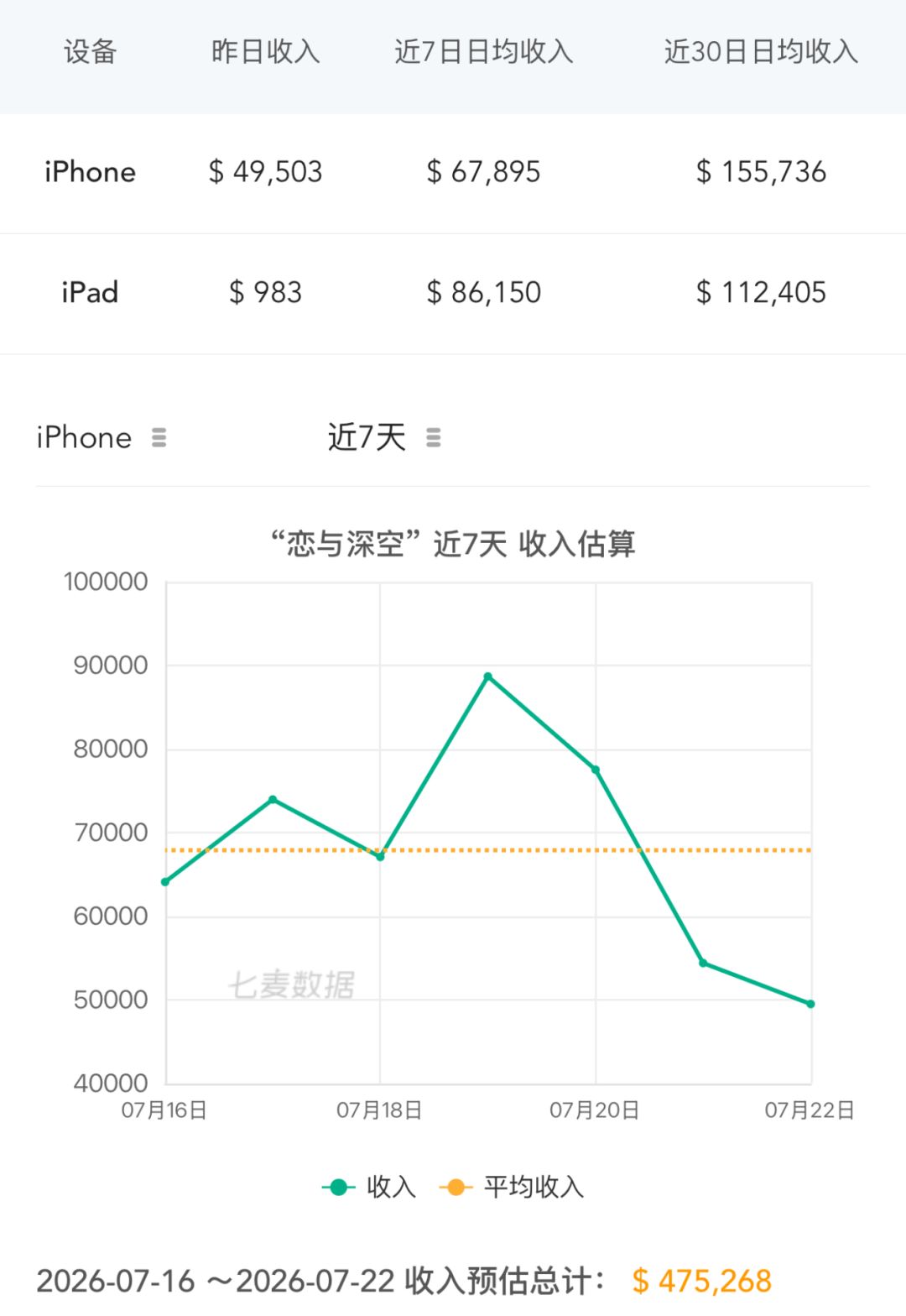 央视点名后流水波动!周收入仍超47万美元 2