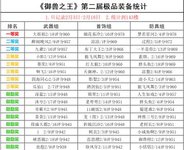 《御兽之王》第二届欧皇大赛获奖名单