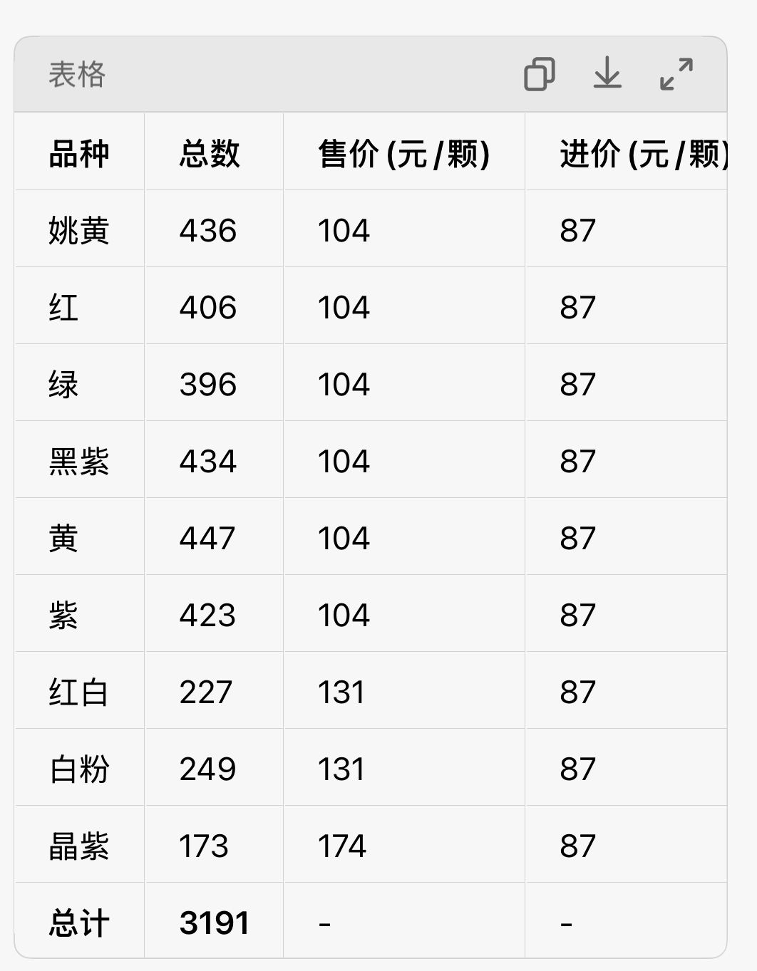 统计了一下牡丹和多肉谁更赚。 3