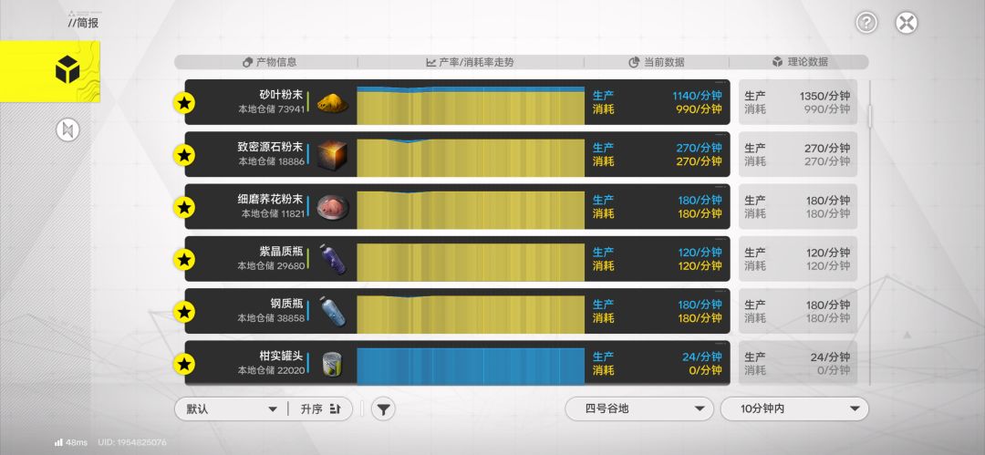 四号谷地毕业 抄作业应该没人比我的更简单粗暴吧 除了枢纽区自己放3个胶囊，其他都是直接照搬就行，砂叶和砂粉看自己需求增减循环种植和加减仓库（胶囊和电池组都可以自行加减仓库）
4个地图都还有不少操作空间 看个人需求
枢纽区放3胶囊
枢纽区核心EF0193a600a6UeUI5uI2 
枢纽区胶囊EF01u28I338I6085AoOU
谷地通道EF01o5u8IIu8a6A8IieO 
研究院EF0截图