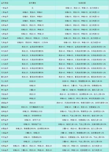 筑基，金丹，元婴，化神突破条件与效果