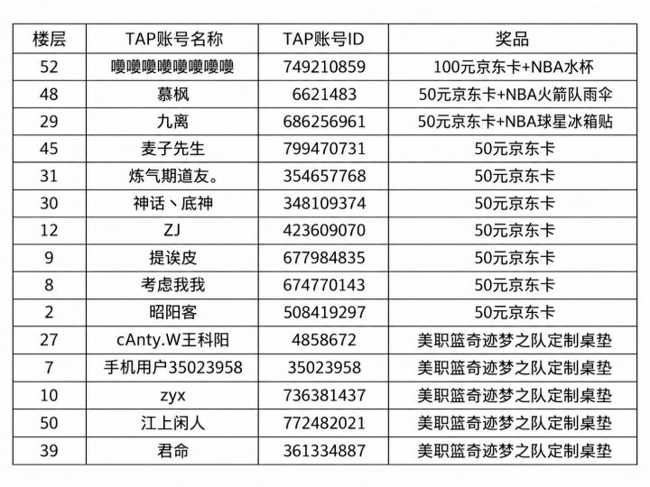 【活动开奖】1亿工资帽组阵容-奖励名单公布,请及时联系客服领取截图