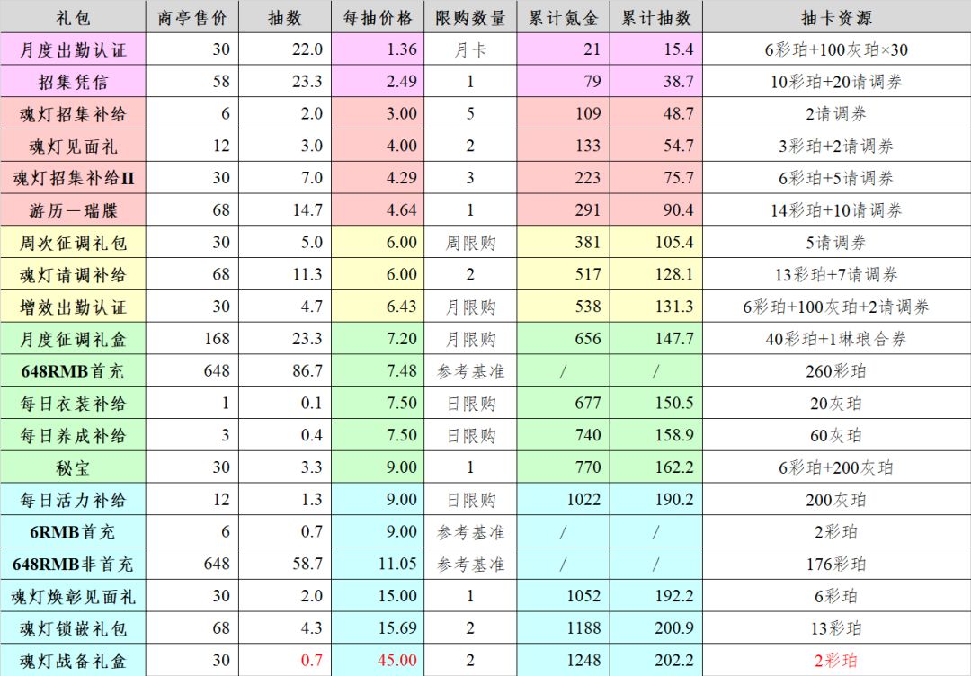 3.3(上)「寂夜长生」氪金性价比 6