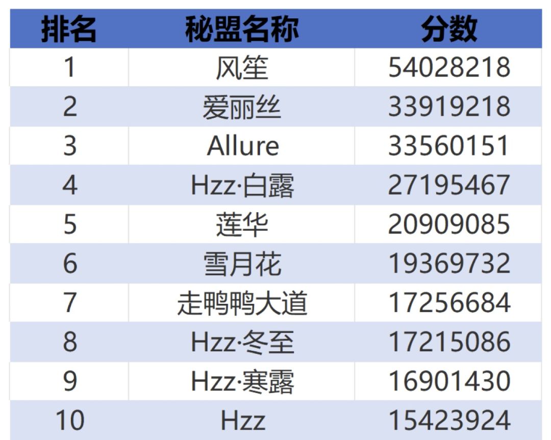 新城榜一风笙公会招人啦 3