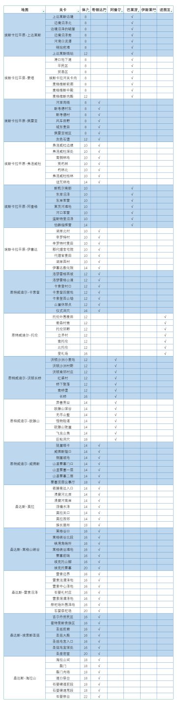 【资料整理】各地图声望汇总