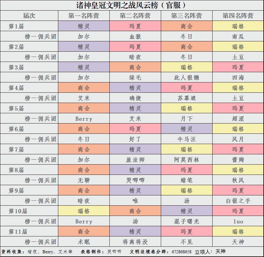 官服各届文明之战个人第一，与阵营第一截图