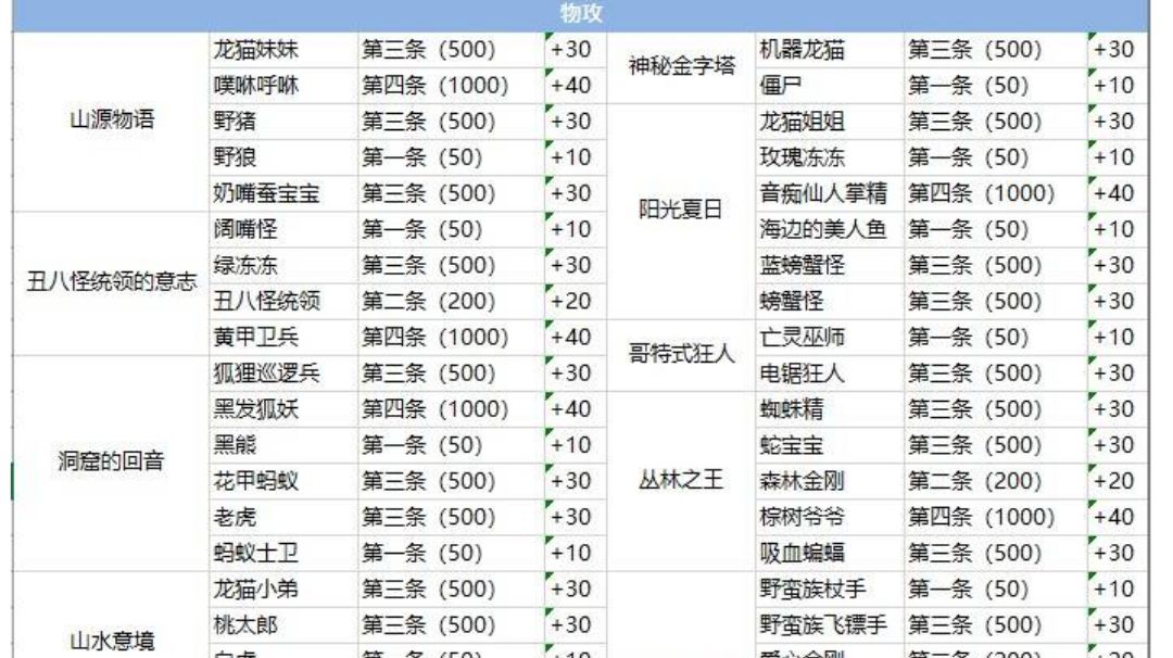 永恒岛手游玩法攻略：图鉴大全，你忽略的提升途径 截图